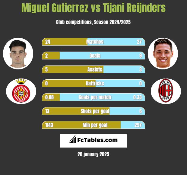 Miguel Gutierrez vs Tijani Reijnders h2h player stats