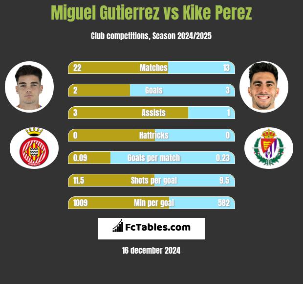 Miguel Gutierrez vs Kike Perez h2h player stats