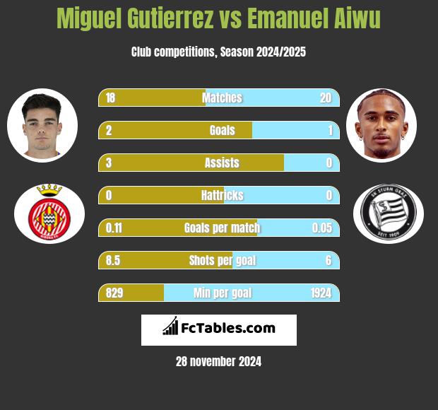 Miguel Gutierrez vs Emanuel Aiwu h2h player stats