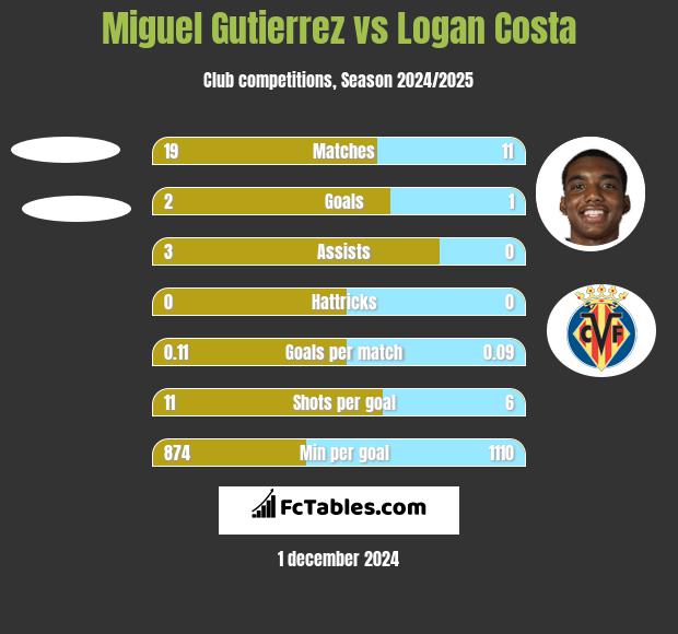 Miguel Gutierrez vs Logan Costa h2h player stats