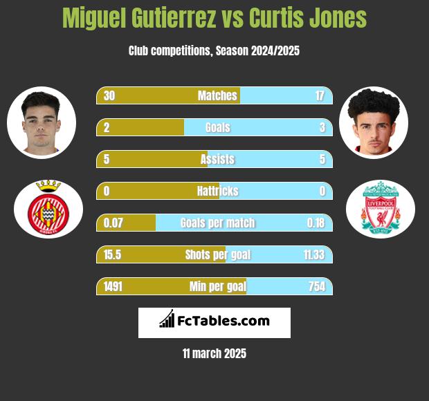 Miguel Gutierrez vs Curtis Jones h2h player stats