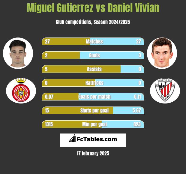 Miguel Gutierrez vs Daniel Vivian h2h player stats