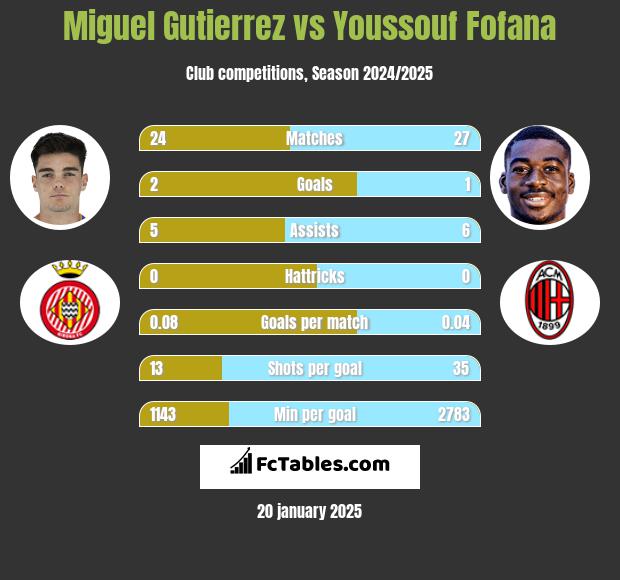 Miguel Gutierrez vs Youssouf Fofana h2h player stats