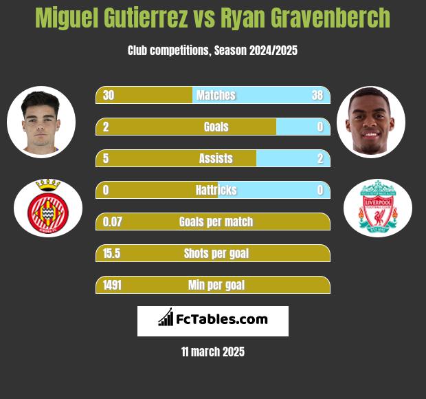 Miguel Gutierrez vs Ryan Gravenberch h2h player stats