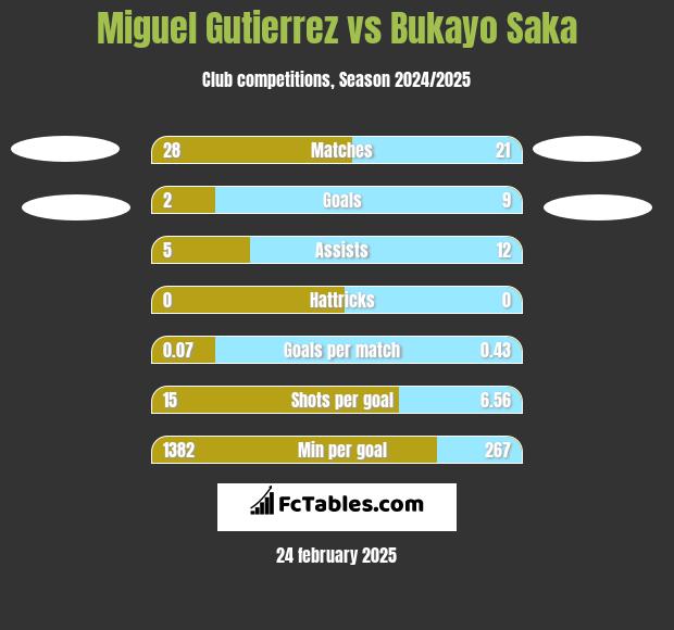 Miguel Gutierrez vs Bukayo Saka h2h player stats