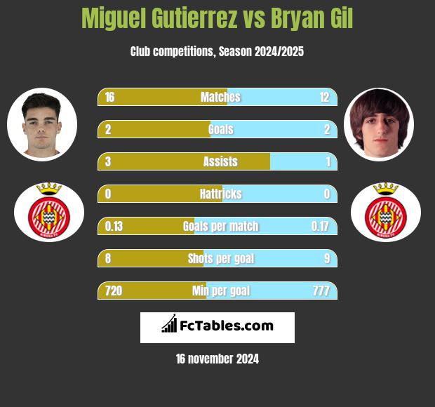 Miguel Gutierrez vs Bryan Gil h2h player stats