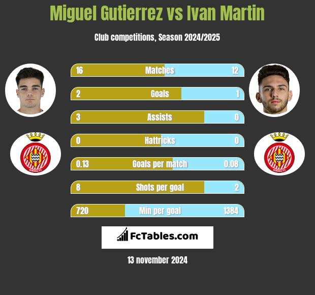 Miguel Gutierrez vs Ivan Martin h2h player stats