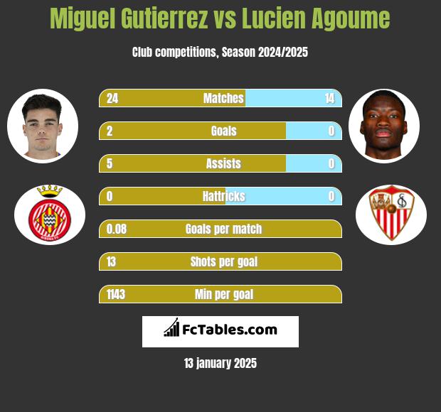 Miguel Gutierrez vs Lucien Agoume h2h player stats