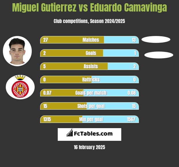 Miguel Gutierrez vs Eduardo Camavinga h2h player stats