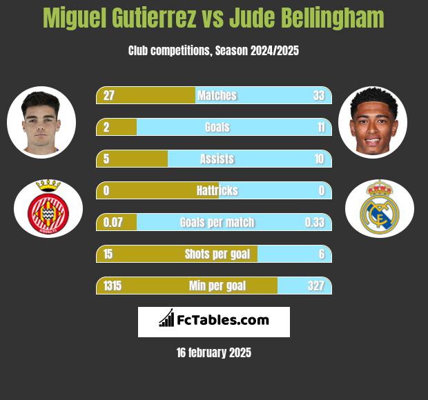 Miguel Gutierrez vs Jude Bellingham h2h player stats