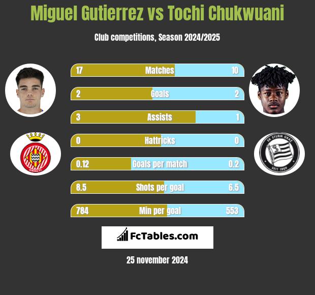 Miguel Gutierrez vs Tochi Chukwuani h2h player stats