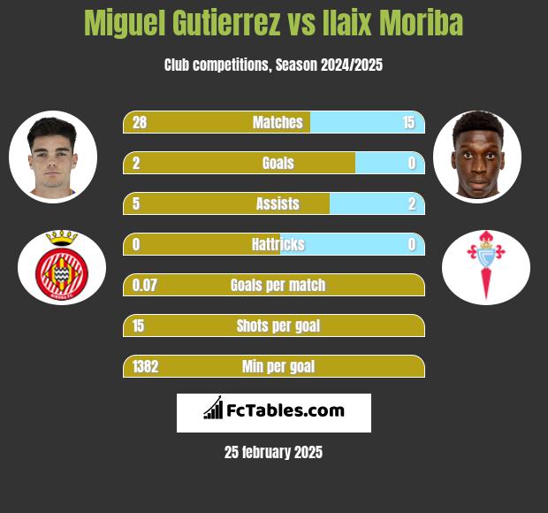 Miguel Gutierrez vs Ilaix Moriba h2h player stats