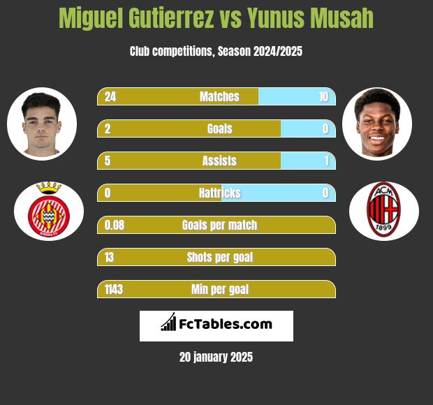 Miguel Gutierrez vs Yunus Musah h2h player stats