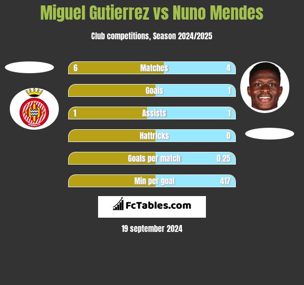 Miguel Gutierrez vs Nuno Mendes h2h player stats