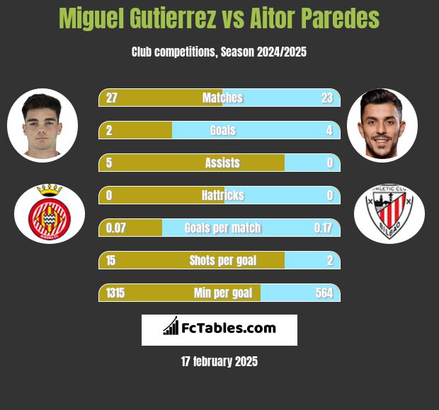 Miguel Gutierrez vs Aitor Paredes h2h player stats