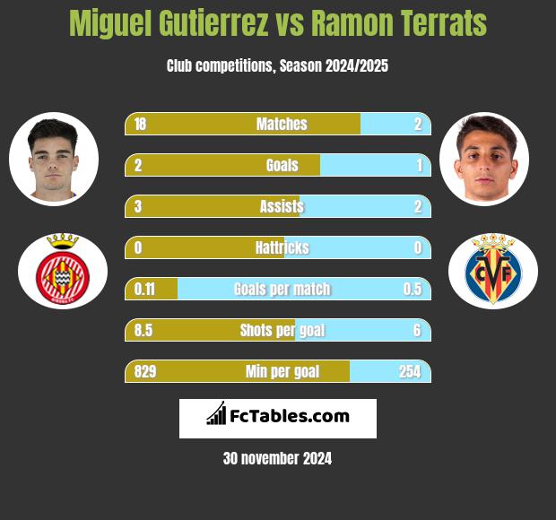 Miguel Gutierrez vs Ramon Terrats h2h player stats