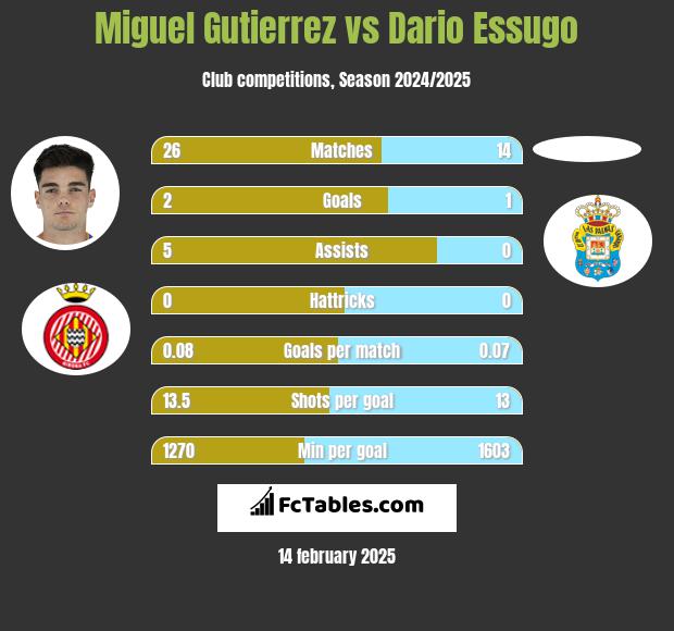 Miguel Gutierrez vs Dario Essugo h2h player stats