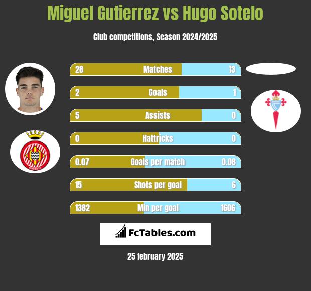 Miguel Gutierrez vs Hugo Sotelo h2h player stats