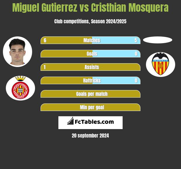 Miguel Gutierrez vs Cristhian Mosquera h2h player stats