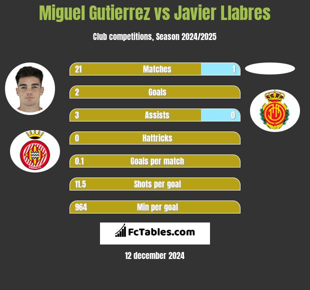 Miguel Gutierrez vs Javier Llabres h2h player stats