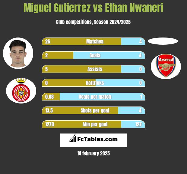 Miguel Gutierrez vs Ethan Nwaneri h2h player stats