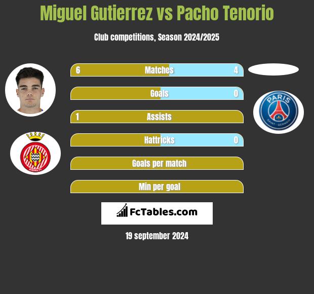 Miguel Gutierrez vs Pacho Tenorio h2h player stats