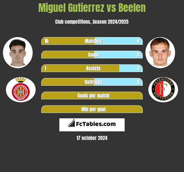 Miguel Gutierrez vs Beelen h2h player stats