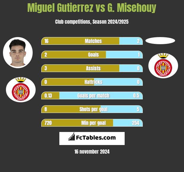 Miguel Gutierrez vs G. Misehouy h2h player stats