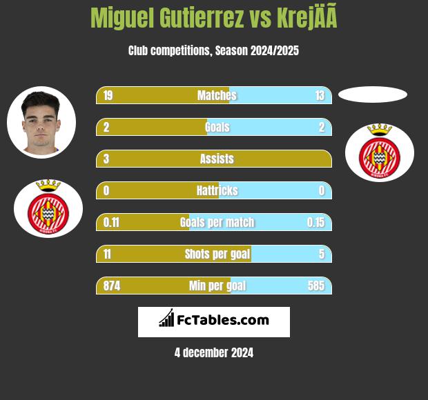 Miguel Gutierrez vs KrejÄÃ­ h2h player stats