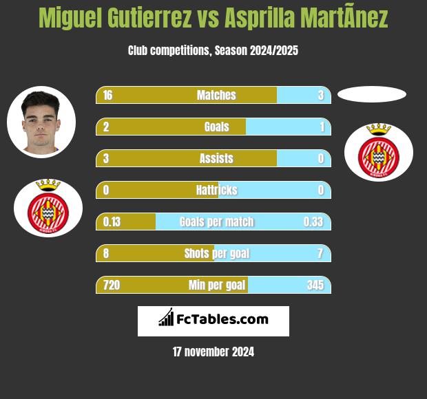 Miguel Gutierrez vs Asprilla MartÃ­nez h2h player stats