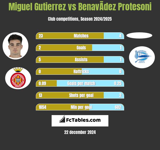 Miguel Gutierrez vs BenavÃ­dez Protesoni h2h player stats