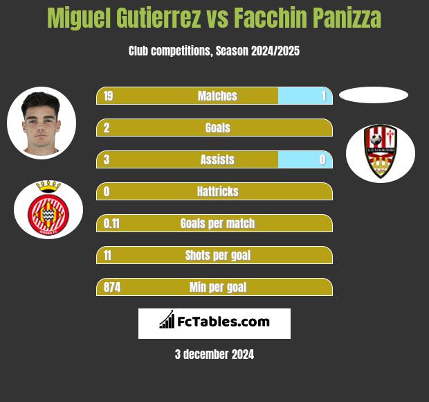 Miguel Gutierrez vs Facchin Panizza h2h player stats