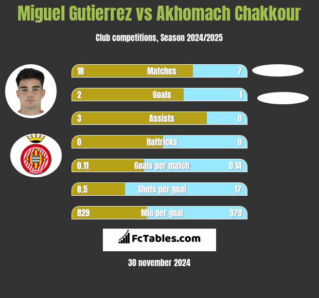 Miguel Gutierrez vs Akhomach Chakkour h2h player stats