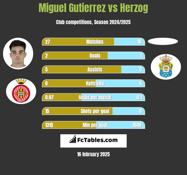 Miguel Gutierrez vs Herzog h2h player stats