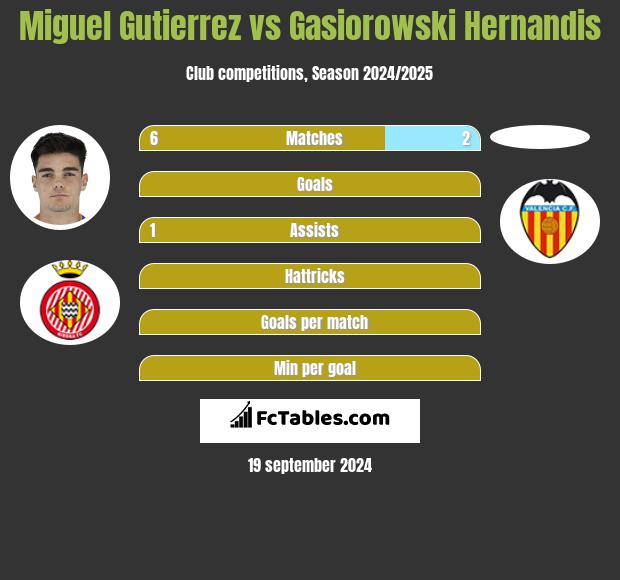 Miguel Gutierrez vs Gasiorowski Hernandis h2h player stats