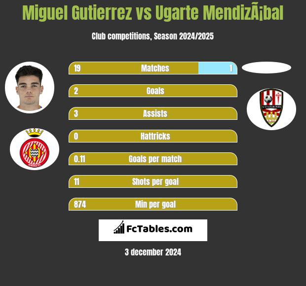 Miguel Gutierrez vs Ugarte MendizÃ¡bal h2h player stats