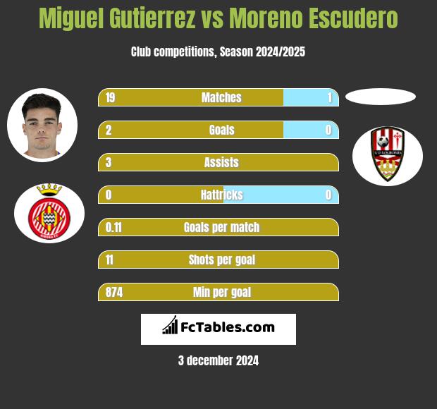 Miguel Gutierrez vs Moreno Escudero h2h player stats