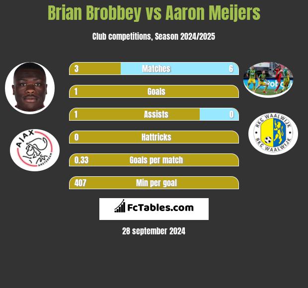 Brian Brobbey vs Aaron Meijers h2h player stats