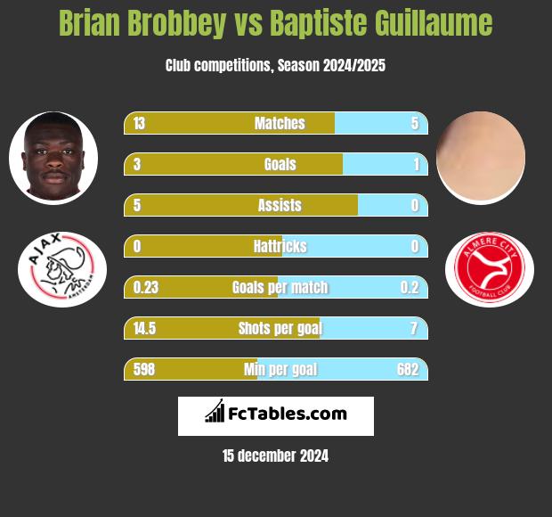 Brian Brobbey vs Baptiste Guillaume h2h player stats