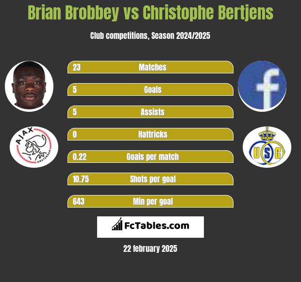 Brian Brobbey vs Christophe Bertjens h2h player stats