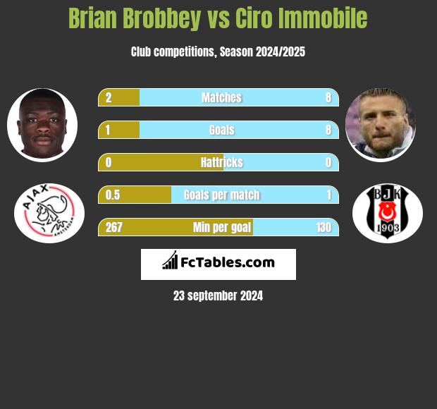 Brian Brobbey vs Ciro Immobile h2h player stats