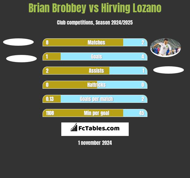 Brian Brobbey vs Hirving Lozano h2h player stats