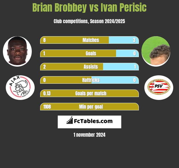 Brian Brobbey vs Ivan Perisic h2h player stats