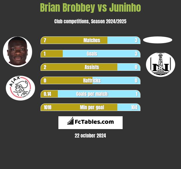 Brian Brobbey vs Juninho h2h player stats