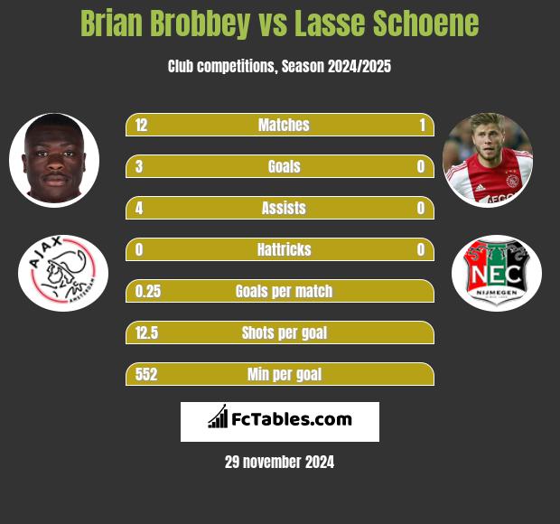 Brian Brobbey vs Lasse Schoene h2h player stats