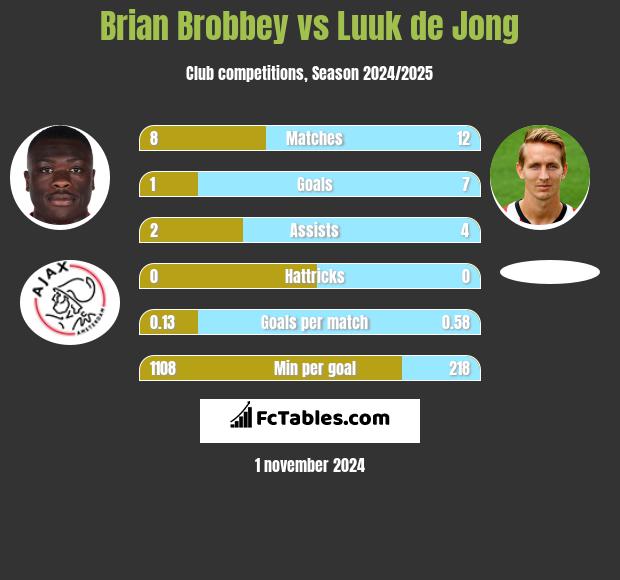 Brian Brobbey vs Luuk de Jong h2h player stats