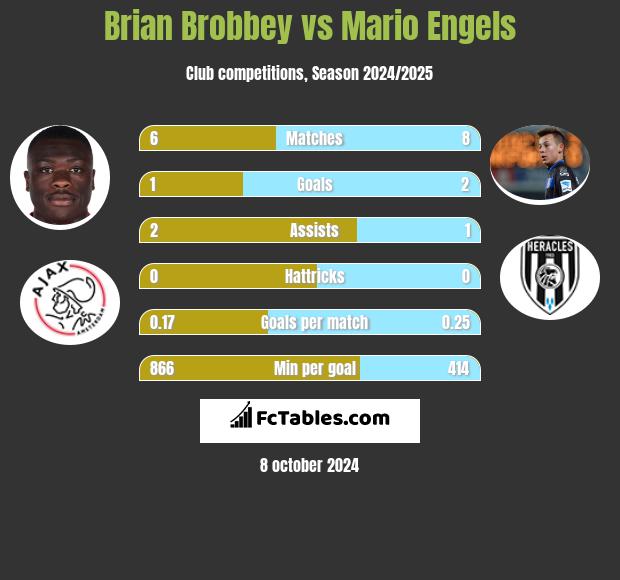 Brian Brobbey vs Mario Engels h2h player stats