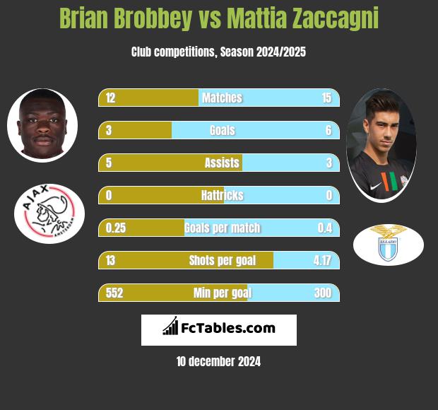 Brian Brobbey vs Mattia Zaccagni h2h player stats