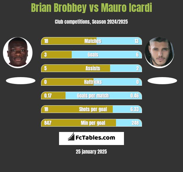 Brian Brobbey vs Mauro Icardi h2h player stats