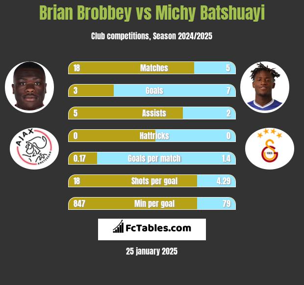 Brian Brobbey vs Michy Batshuayi h2h player stats